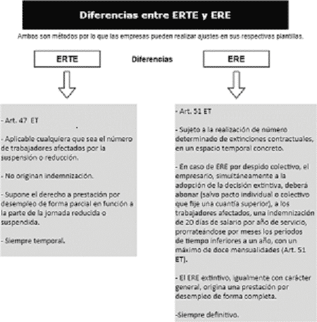 abogado para diferenciar erte y ere
